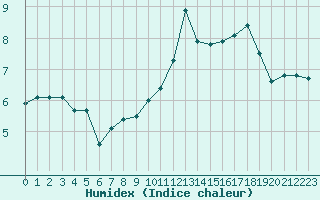 Courbe de l'humidex pour Offenbach Wetterpar