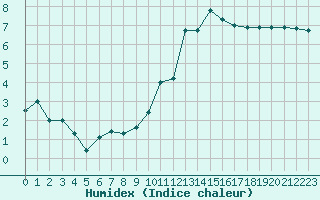 Courbe de l'humidex pour Langres (52) 