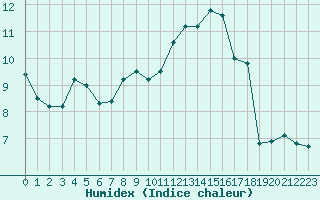 Courbe de l'humidex pour Bad Marienberg