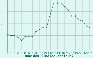 Courbe de l'humidex pour Nancy - Essey (54)