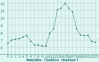 Courbe de l'humidex pour Rochefort Saint-Agnant (17)