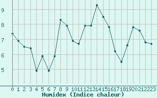 Courbe de l'humidex pour Formigures (66)