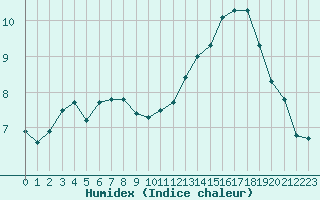 Courbe de l'humidex pour Cabestany (66)