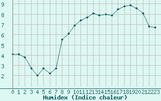 Courbe de l'humidex pour Muirancourt (60)