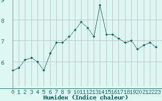 Courbe de l'humidex pour la bouée 62130