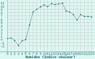 Courbe de l'humidex pour Barth