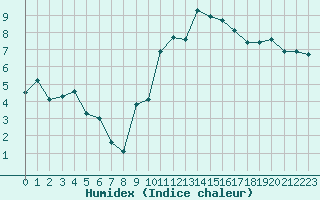 Courbe de l'humidex pour Thorigny (85)