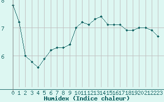 Courbe de l'humidex pour Schmuecke