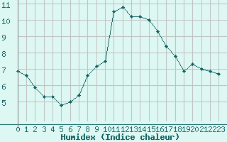 Courbe de l'humidex pour Ble - Binningen (Sw)