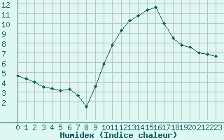 Courbe de l'humidex pour Chteaudun (28)