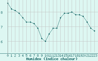 Courbe de l'humidex pour Lahr (All)