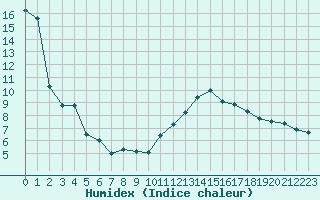 Courbe de l'humidex pour Peille (06)