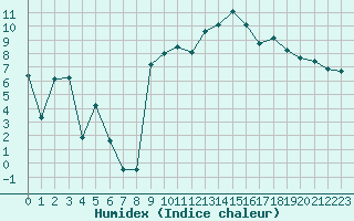 Courbe de l'humidex pour Saint-Julien-en-Quint (26)