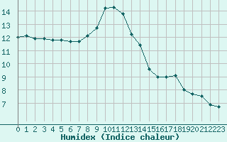 Courbe de l'humidex pour Chamonix-Mont-Blanc (74)