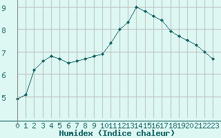 Courbe de l'humidex pour Pouzauges (85)