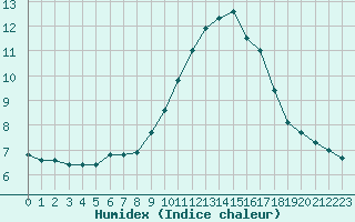 Courbe de l'humidex pour Toledo