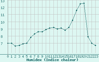 Courbe de l'humidex pour Retie (Be)