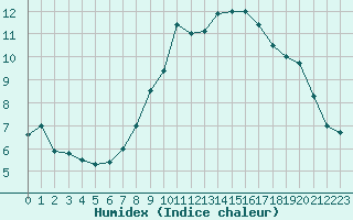 Courbe de l'humidex pour Aberporth