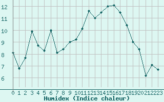 Courbe de l'humidex pour Thun