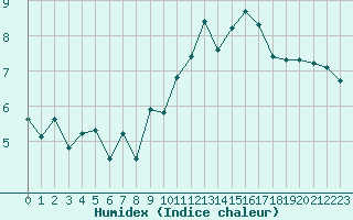 Courbe de l'humidex pour Sgur-le-Chteau (19)