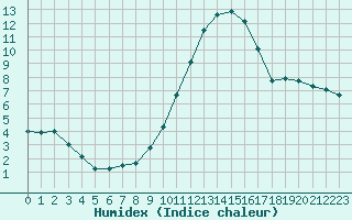 Courbe de l'humidex pour Carcassonne (11)