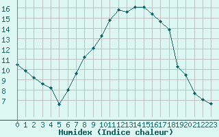 Courbe de l'humidex pour Payerne (Sw)