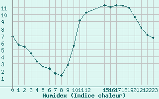 Courbe de l'humidex pour Saffr (44)