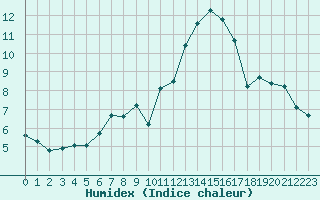 Courbe de l'humidex pour Rochegude (26)