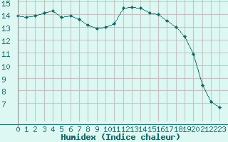 Courbe de l'humidex pour Lamballe (22)