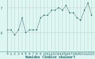 Courbe de l'humidex pour Cevio (Sw)