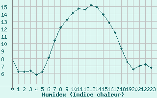 Courbe de l'humidex pour Gaardsjoe