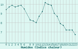 Courbe de l'humidex pour Lige Bierset (Be)