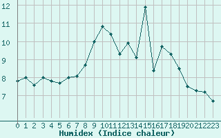 Courbe de l'humidex pour Castlederg