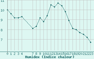 Courbe de l'humidex pour Angelholm