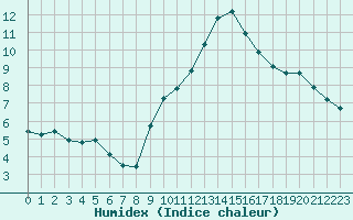 Courbe de l'humidex pour Chteaudun (28)