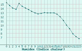 Courbe de l'humidex pour Klagenfurt