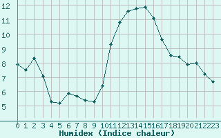 Courbe de l'humidex pour Ancey (21)