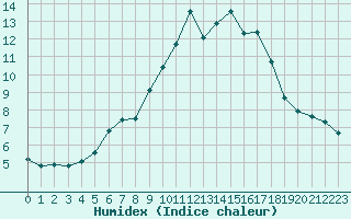 Courbe de l'humidex pour Napf (Sw)