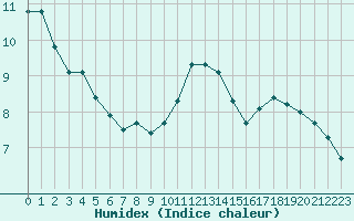 Courbe de l'humidex pour Capelle aan den Ijssel (NL)