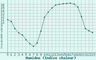 Courbe de l'humidex pour Mont-de-Marsan (40)