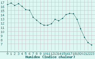 Courbe de l'humidex pour Hestrud (59)