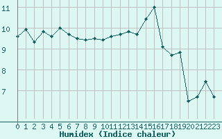 Courbe de l'humidex pour Bourg-Saint-Andol (07)