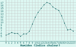 Courbe de l'humidex pour Croisette (62)