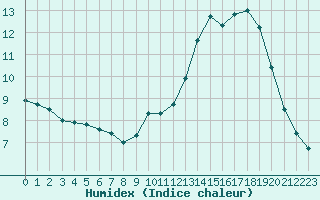 Courbe de l'humidex pour Belvs (24)