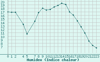 Courbe de l'humidex pour Sint Katelijne-waver (Be)