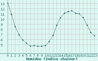 Courbe de l'humidex pour Renwez (08)