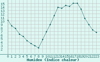 Courbe de l'humidex pour Bannay (18)