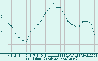 Courbe de l'humidex pour Carcassonne (11)