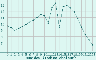 Courbe de l'humidex pour Ilomantsi Mekrijarv
