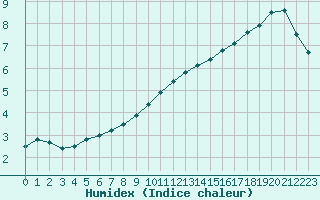 Courbe de l'humidex pour Jabbeke (Be)